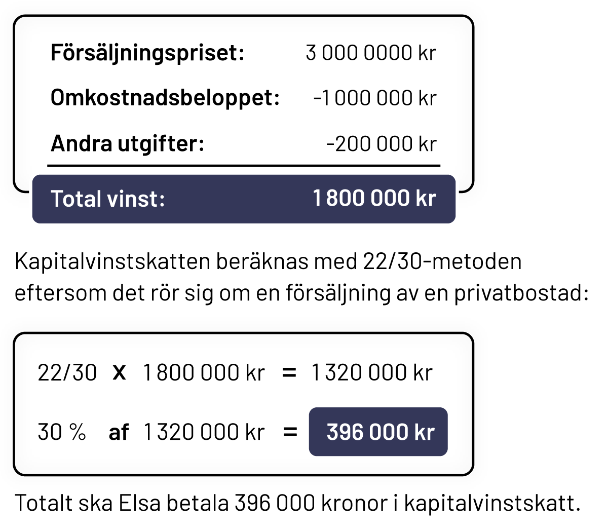 Beräkna kapitalvinstskatt med 22/30-metoden