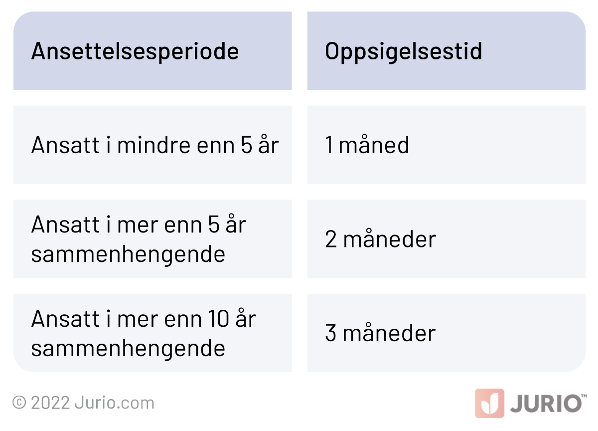 Skriftlig Oppsigelse – Opprett En Skriftlig Oppsigelse Gratis – Jurio